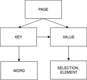 Diagram depicting the representation of a selection element on a form using a key-value pair data structure, with KEY containing the text, VALUE containing the SELECTION_ELEMENT, and PAGE as the parent object.