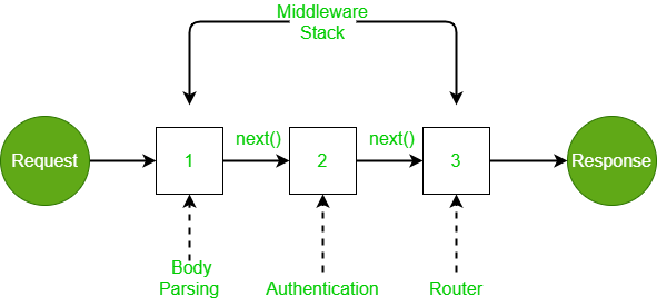Middleware in Express - GeeksforGeeks