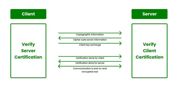 SSL/TLS Handshake