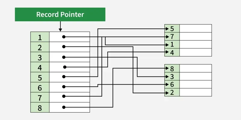 Record-Pointer