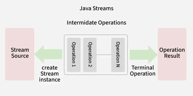 Java-Streams