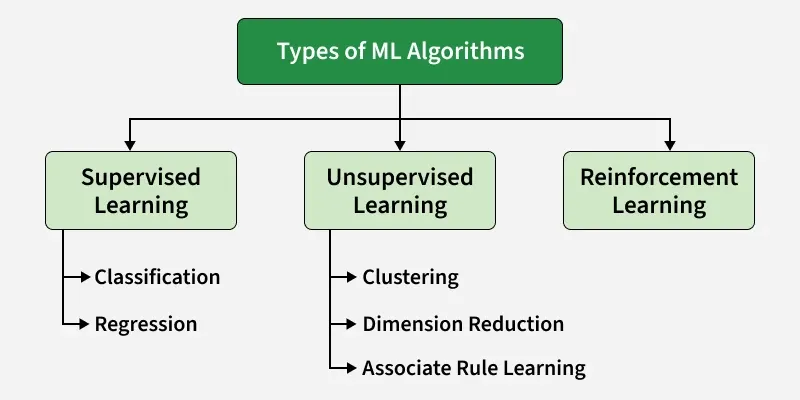 types_of_ml