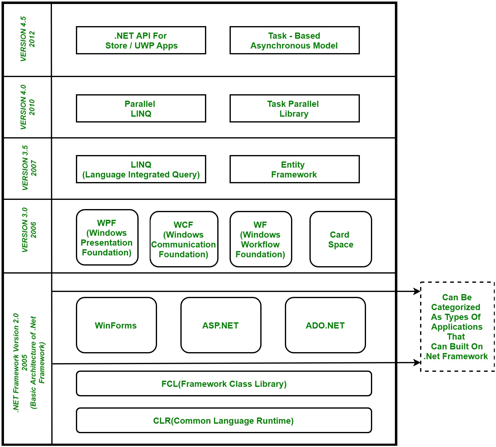 .Net Framework Component Stack