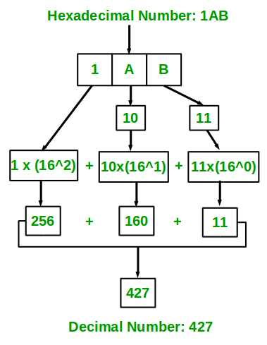 hexadecimal to decimal conversion in C++