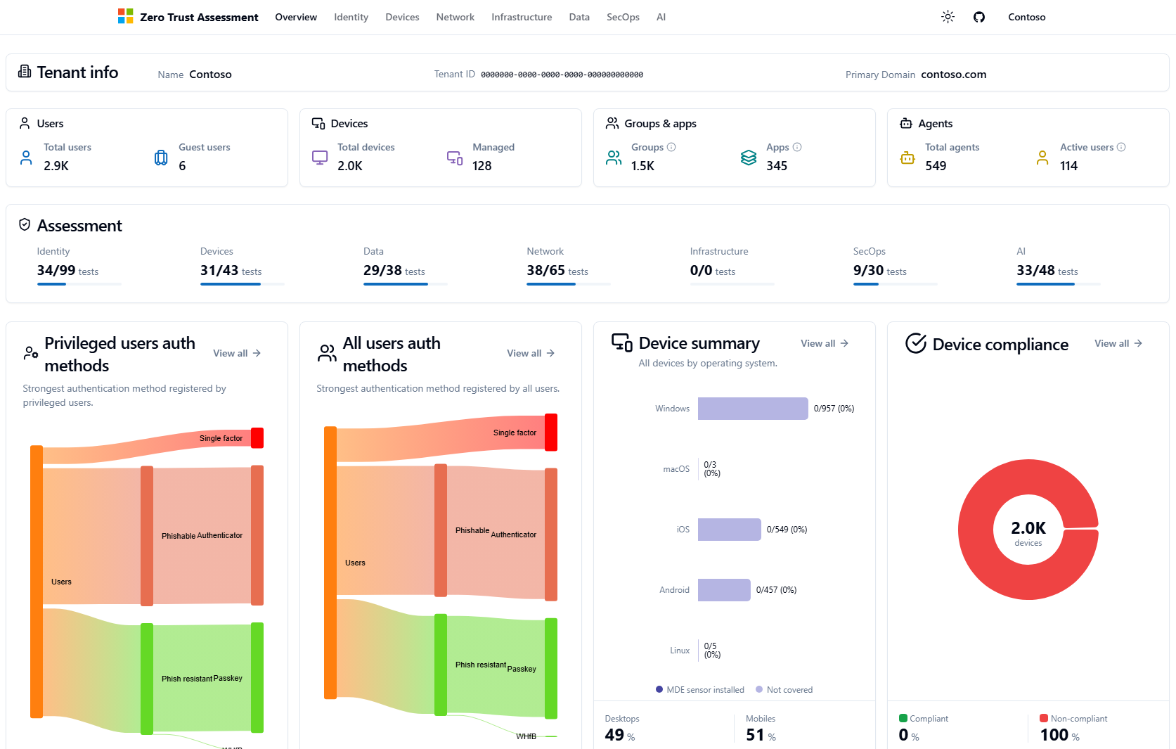 Zero Trust Assessment dashboard
